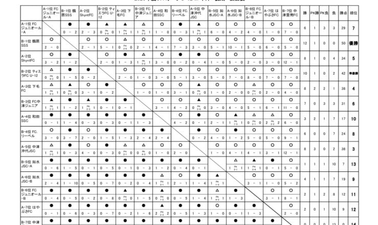 OFAリーグ　U-12　23.09.17　後期戦績表のサムネイル